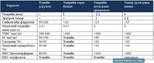 Төмөр дутагдлын үе шат ба оношилгооны илрэл