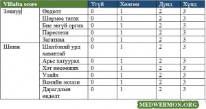 Хүснэгт 1: Виллалта үнэлгээ