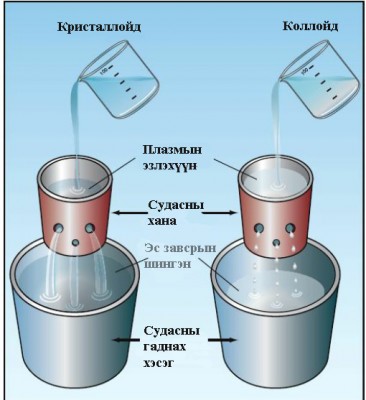 кристаллойд ба коллойд