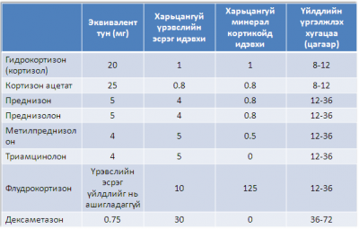 Хүснэгт №3