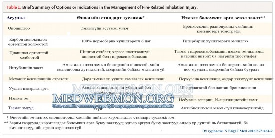 Inhalation-injury